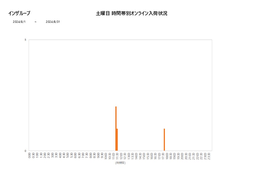 土曜日インザループ202408グラフ